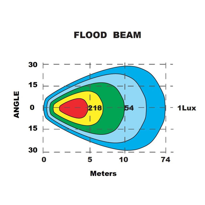 Ignite LED Round Flood Beam Worklamp 9 - 36V 4 LED's 3,800 Lumens